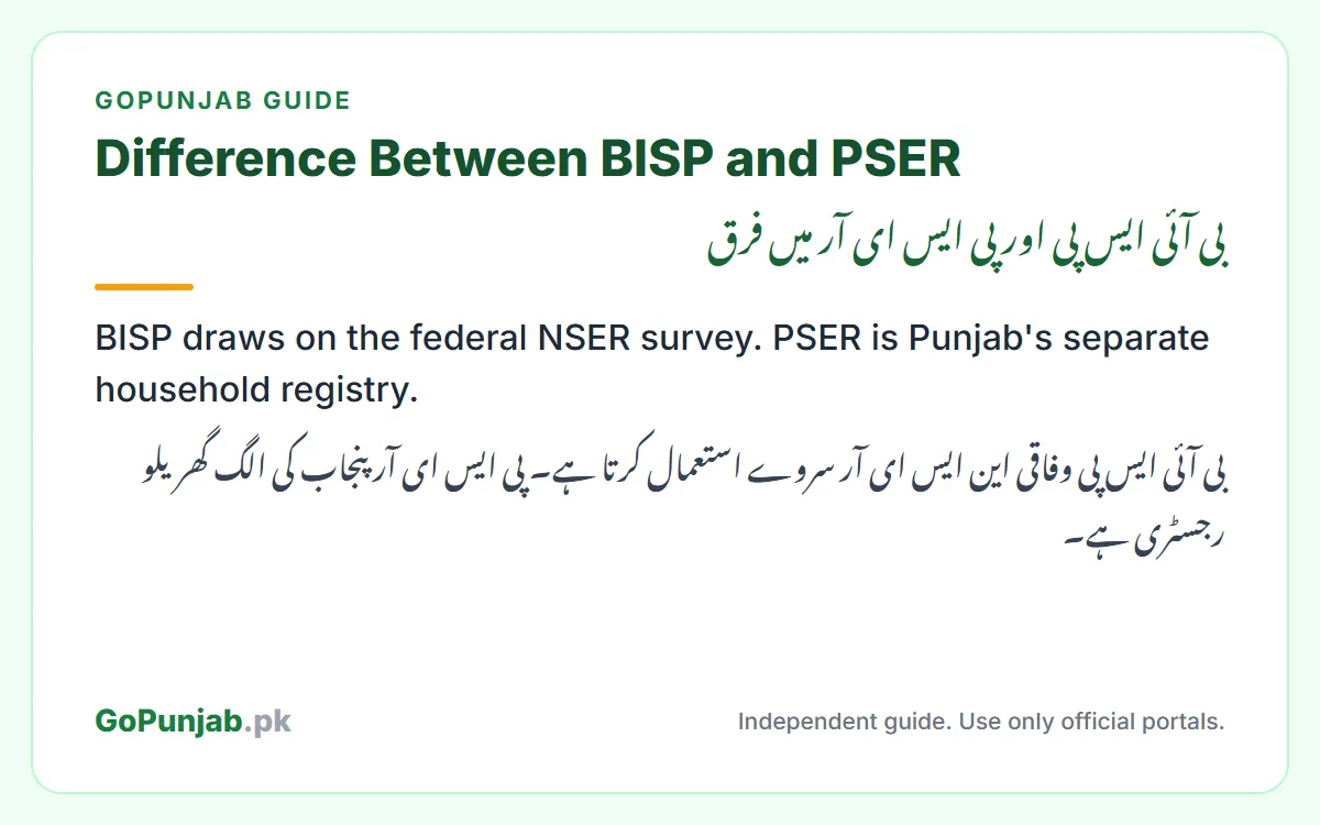 difference between bisp and pser: GoPunjab key facts card